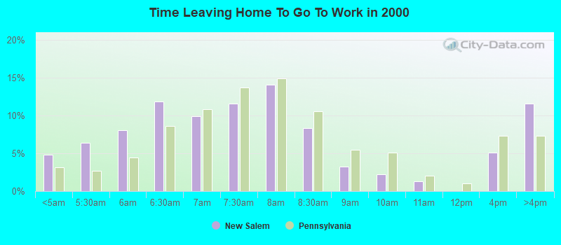 Time Leaving Home To Go To Work in 2000