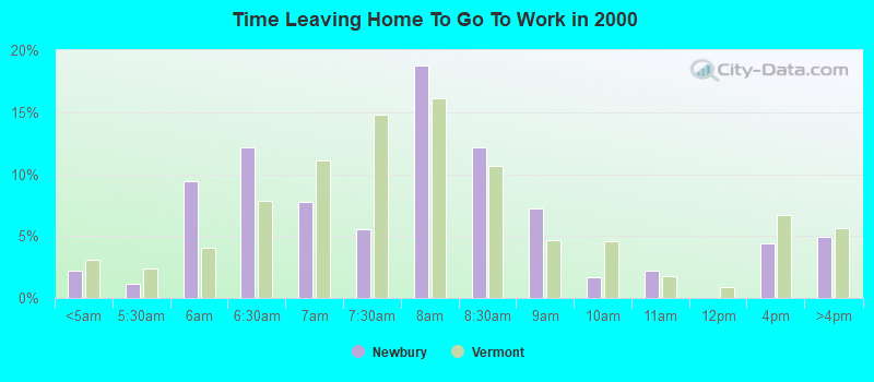 Time Leaving Home To Go To Work in 2000