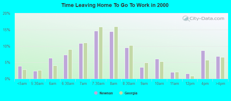 Time Leaving Home To Go To Work in 2000