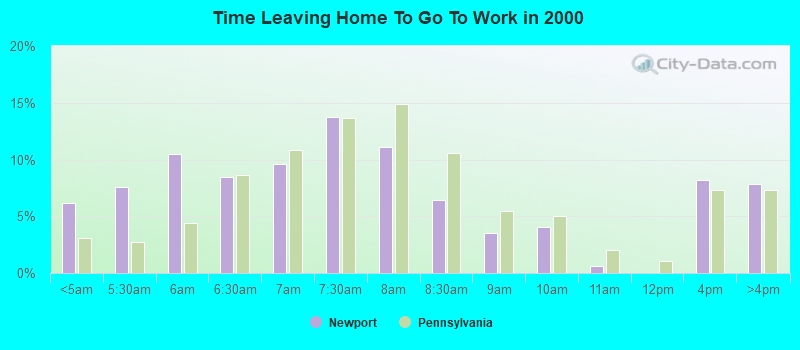 Time Leaving Home To Go To Work in 2000