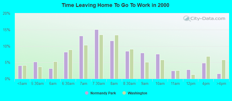 Time Leaving Home To Go To Work in 2000