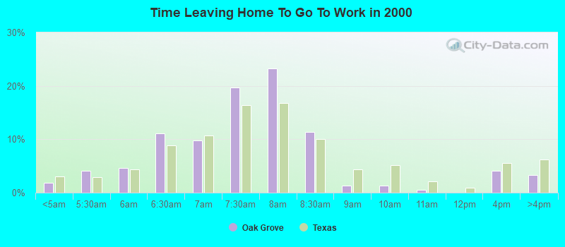 Time Leaving Home To Go To Work in 2000