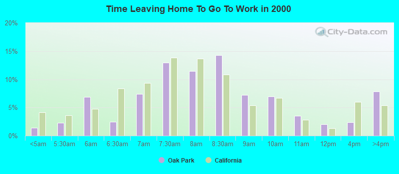 Time Leaving Home To Go To Work in 2000