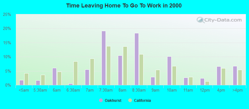 Time Leaving Home To Go To Work in 2000