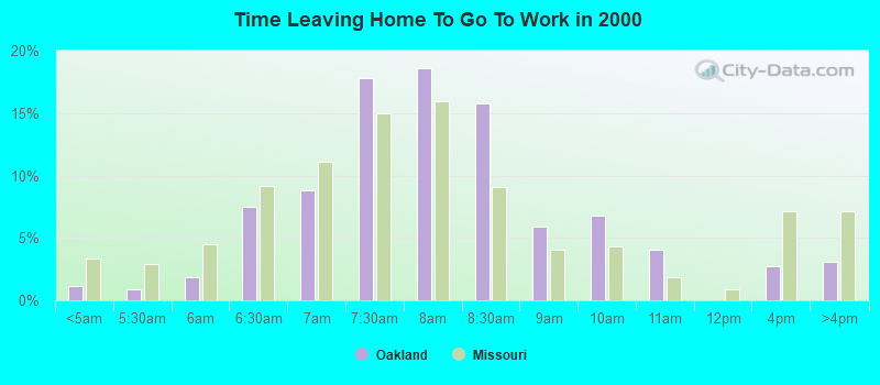 Time Leaving Home To Go To Work in 2000