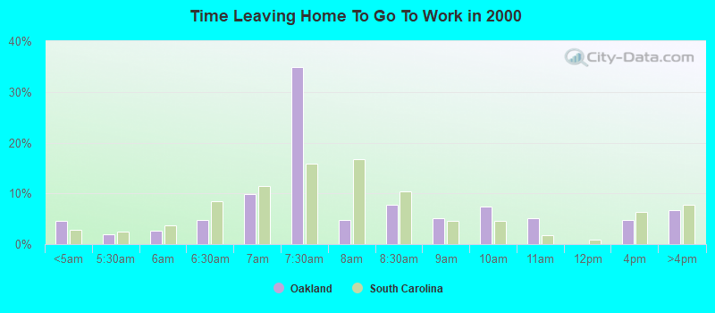 Time Leaving Home To Go To Work in 2000