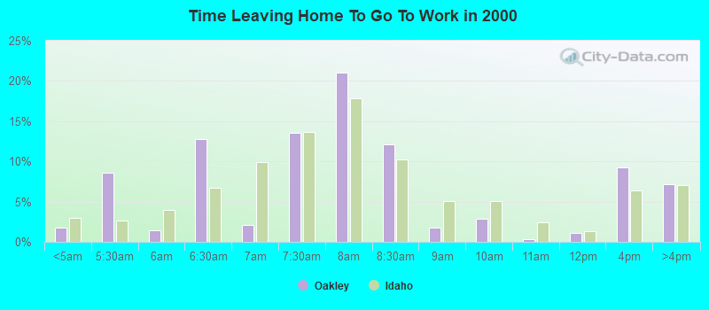 Time Leaving Home To Go To Work in 2000