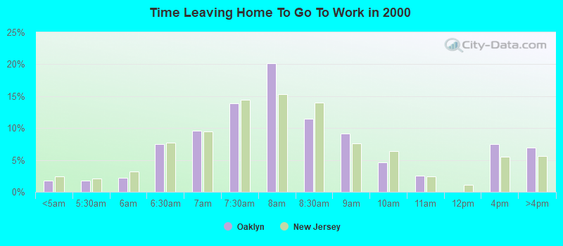 Time Leaving Home To Go To Work in 2000