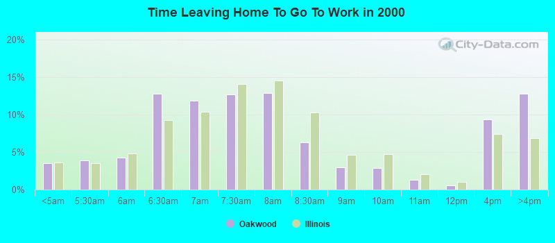 Time Leaving Home To Go To Work in 2000