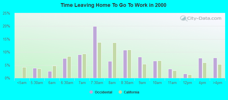 Time Leaving Home To Go To Work in 2000