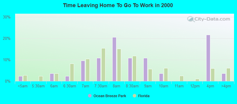 Time Leaving Home To Go To Work in 2000