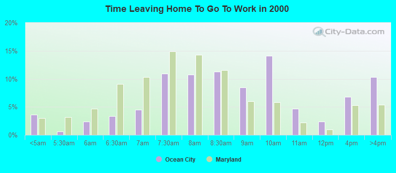 Time Leaving Home To Go To Work in 2000