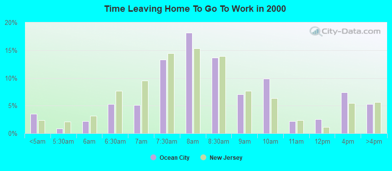 Time Leaving Home To Go To Work in 2000