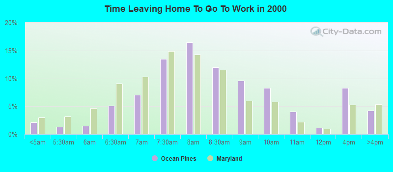 Time Leaving Home To Go To Work in 2000