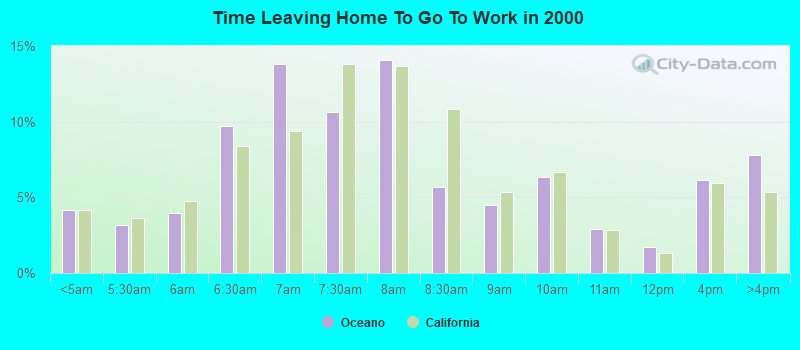 Time Leaving Home To Go To Work in 2000