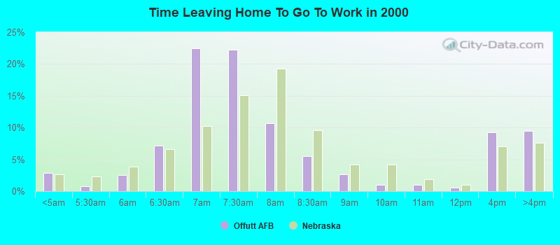 Time Leaving Home To Go To Work in 2000