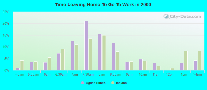 Time Leaving Home To Go To Work in 2000