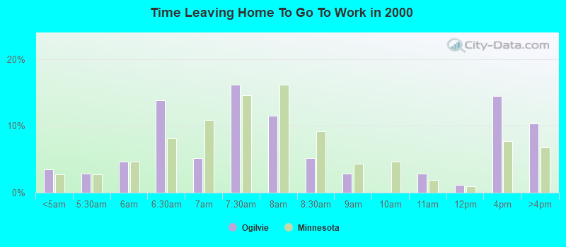 Time Leaving Home To Go To Work in 2000