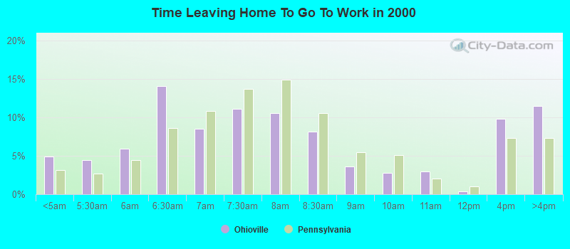 Time Leaving Home To Go To Work in 2000