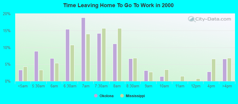 Time Leaving Home To Go To Work in 2000