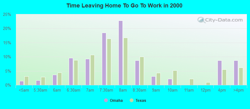 Time Leaving Home To Go To Work in 2000