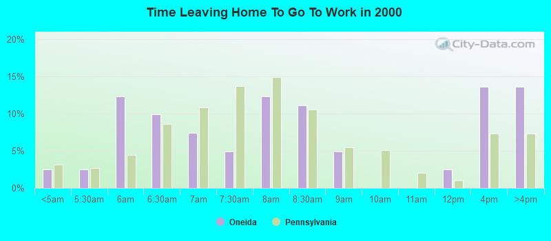 Time Leaving Home To Go To Work in 2000