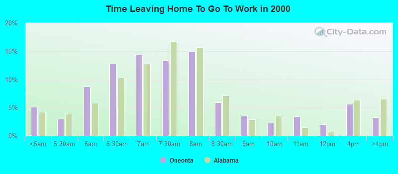 Time Leaving Home To Go To Work in 2000