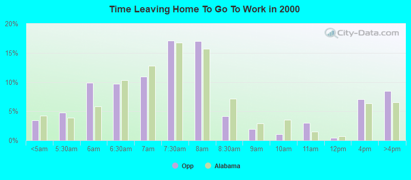 Time Leaving Home To Go To Work in 2000