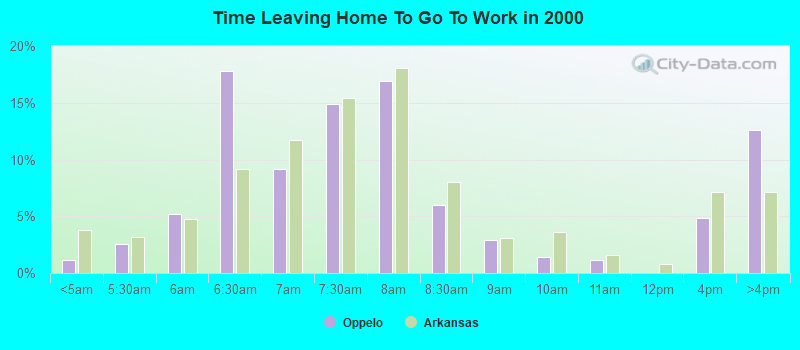 Time Leaving Home To Go To Work in 2000