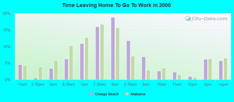 Time Leaving Home To Go To Work in 2000