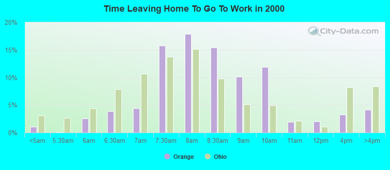 Time Leaving Home To Go To Work in 2000