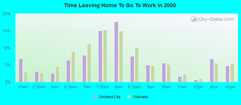 Time Leaving Home To Go To Work in 2000