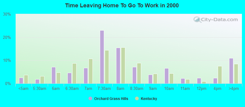 Time Leaving Home To Go To Work in 2000