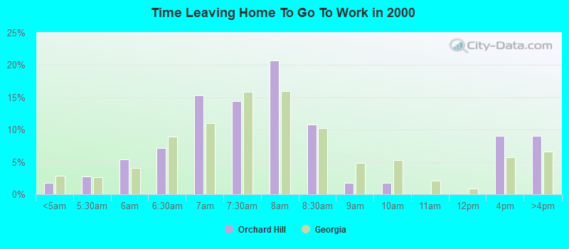 Time Leaving Home To Go To Work in 2000