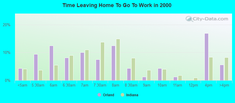 Time Leaving Home To Go To Work in 2000