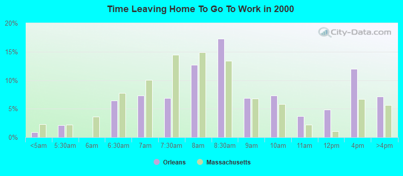 Time Leaving Home To Go To Work in 2000