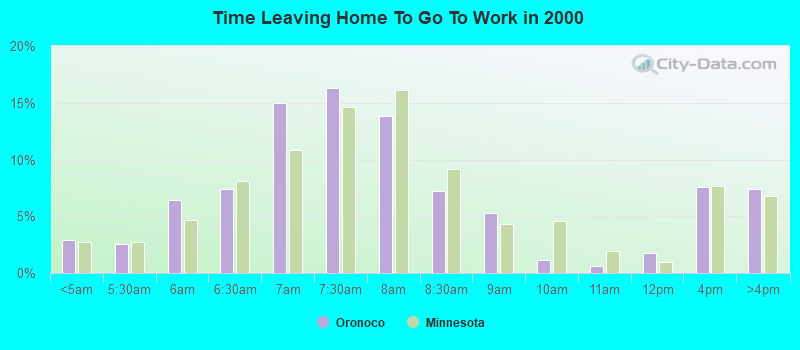 Time Leaving Home To Go To Work in 2000