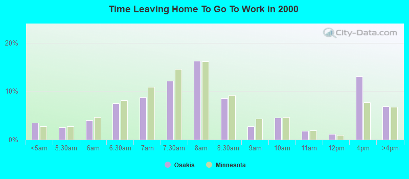 Time Leaving Home To Go To Work in 2000