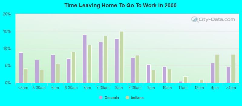 Time Leaving Home To Go To Work in 2000