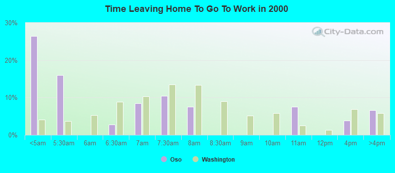 Time Leaving Home To Go To Work in 2000