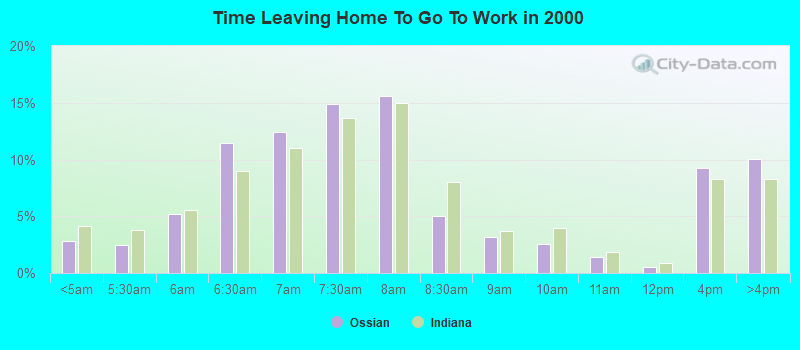 Time Leaving Home To Go To Work in 2000