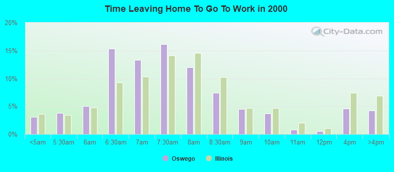 Time Leaving Home To Go To Work in 2000