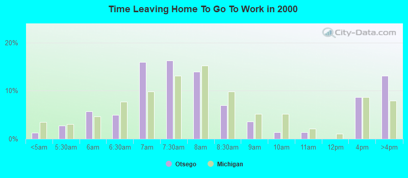 Time Leaving Home To Go To Work in 2000