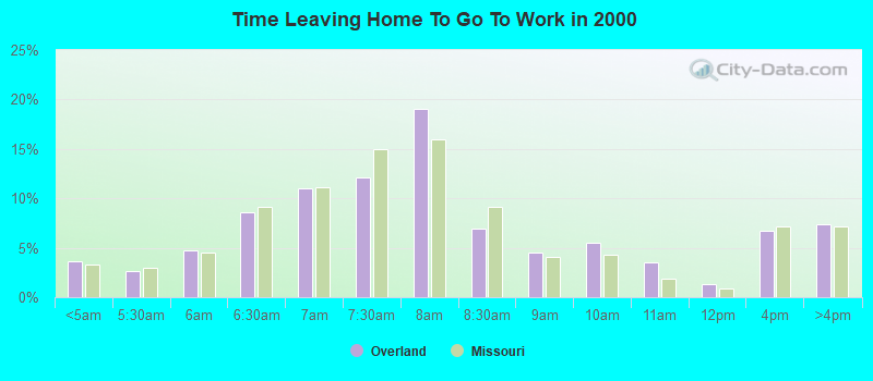 Time Leaving Home To Go To Work in 2000