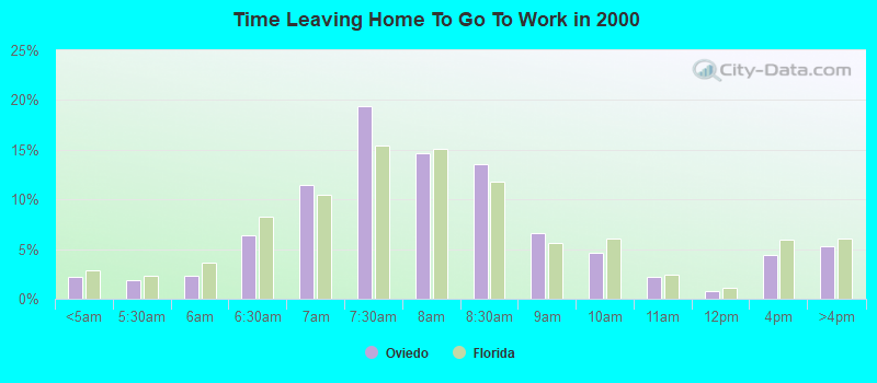 Time Leaving Home To Go To Work in 2000