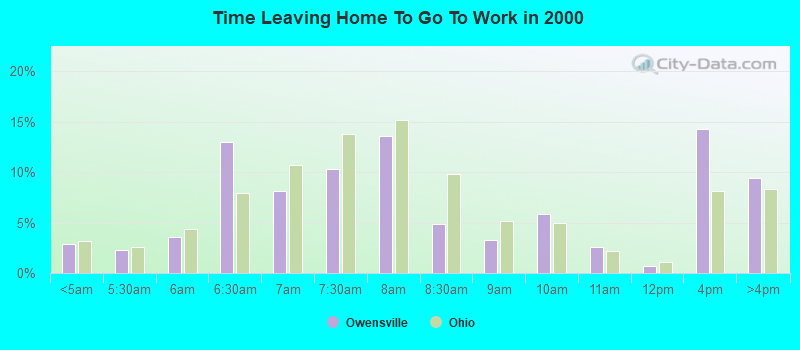 Time Leaving Home To Go To Work in 2000