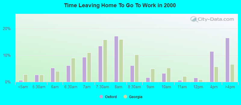 Time Leaving Home To Go To Work in 2000