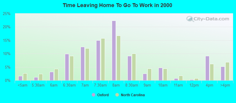 Time Leaving Home To Go To Work in 2000