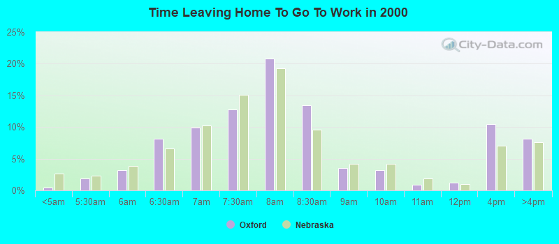 Time Leaving Home To Go To Work in 2000