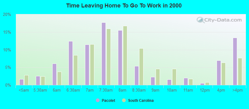 Time Leaving Home To Go To Work in 2000